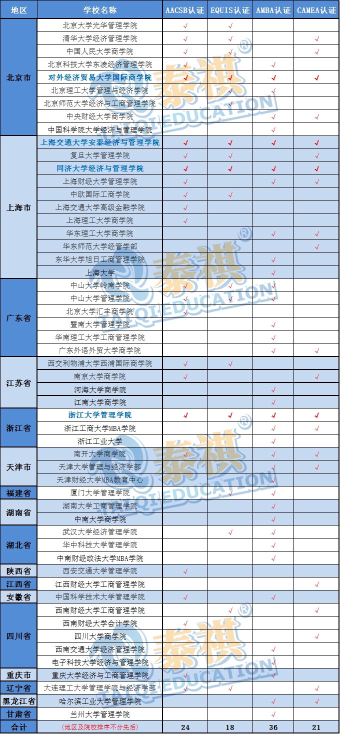 MBA擇校，商學(xué)院四大認(rèn)證知多少？