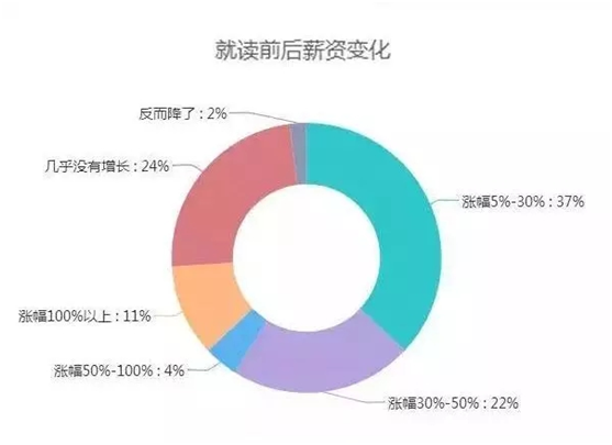 為什么MBA越來越受歡迎？