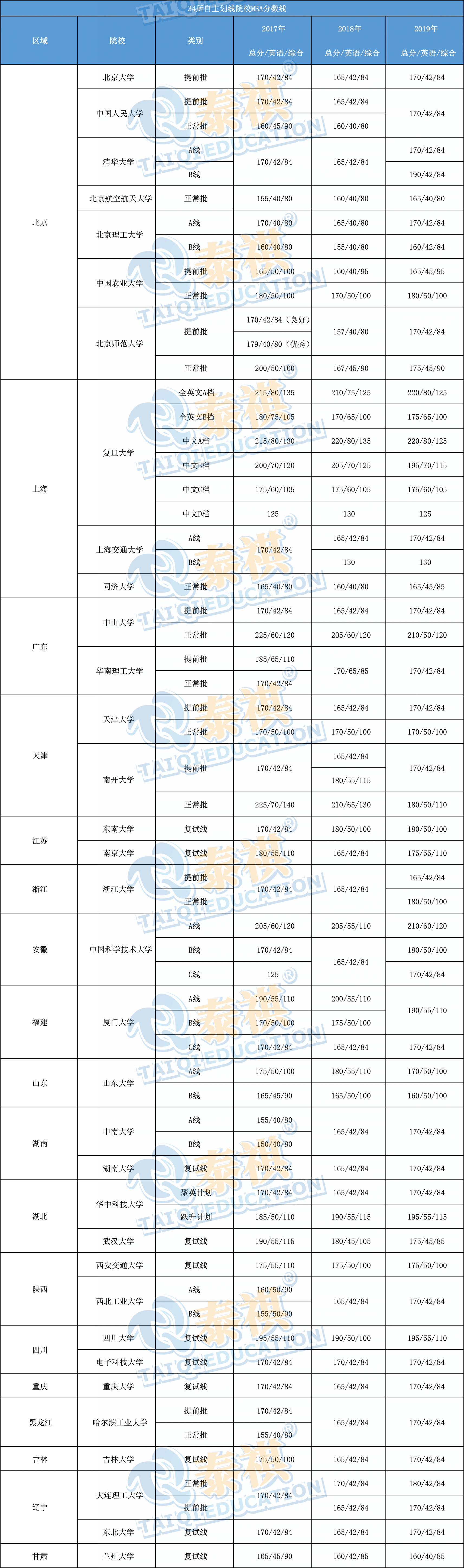 解讀國家線與自主劃線，近3年34所自主劃線院校MBA分數(shù)線匯總！