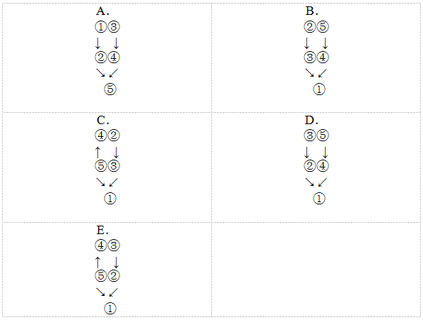 管理類考研邏輯到底有幾種題型？（下）