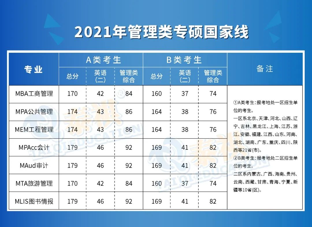 管理類專碩七大專業(yè)哪個(gè)難度最低？