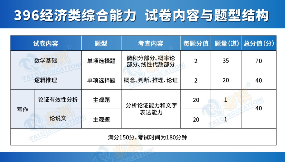 396經(jīng)濟(jì)類聯(lián)考到底考什么？