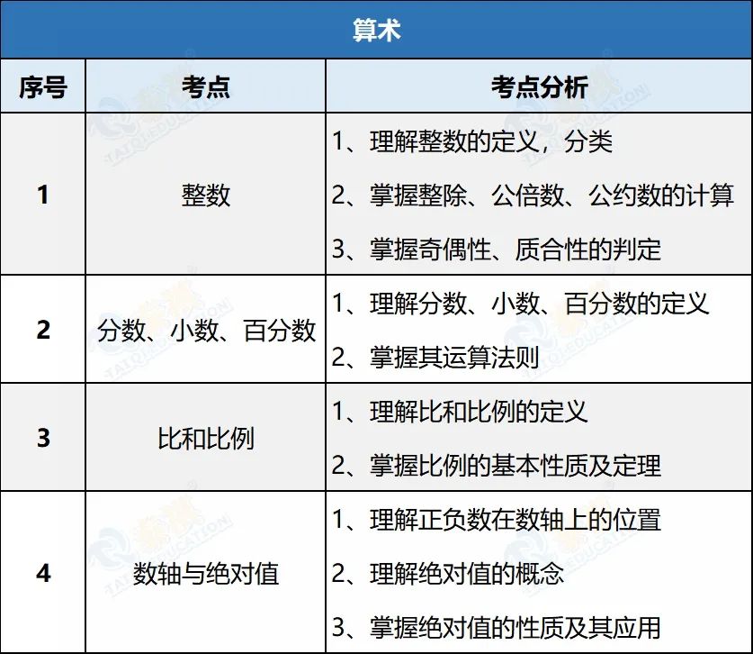 【管綜數(shù)學】代數(shù)&算術考什么？怎么考？