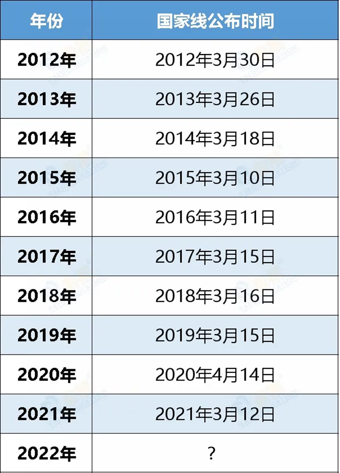 考研的復(fù)試分?jǐn)?shù)線該怎么查？