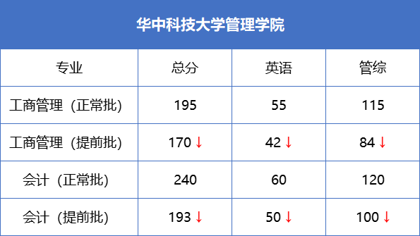 全國34所自劃線院校MBA提前面試政策匯總！