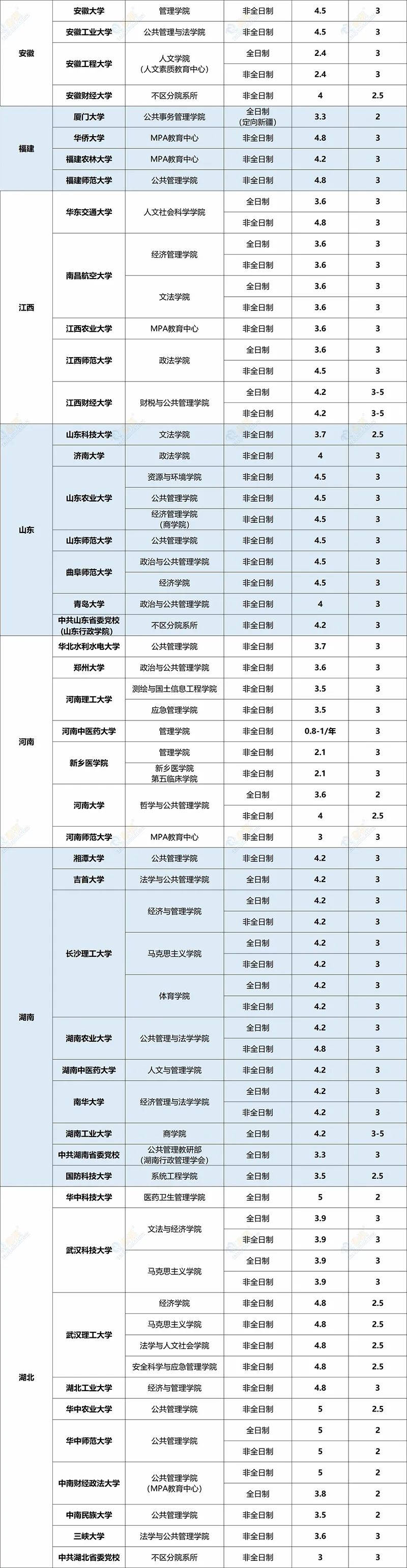 這些MPA院校學(xué)費(fèi)低于5萬(wàn)，性價(jià)比超高！