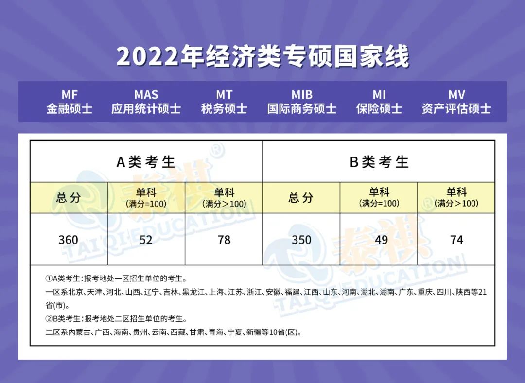 【經(jīng)濟類專碩】全國34所自劃線院校2022年復試分數(shù)線匯總！