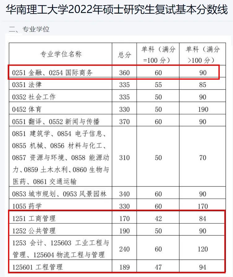 多所院校公布考研分數(shù)線！34所自劃院校分數(shù)線公布時間匯總