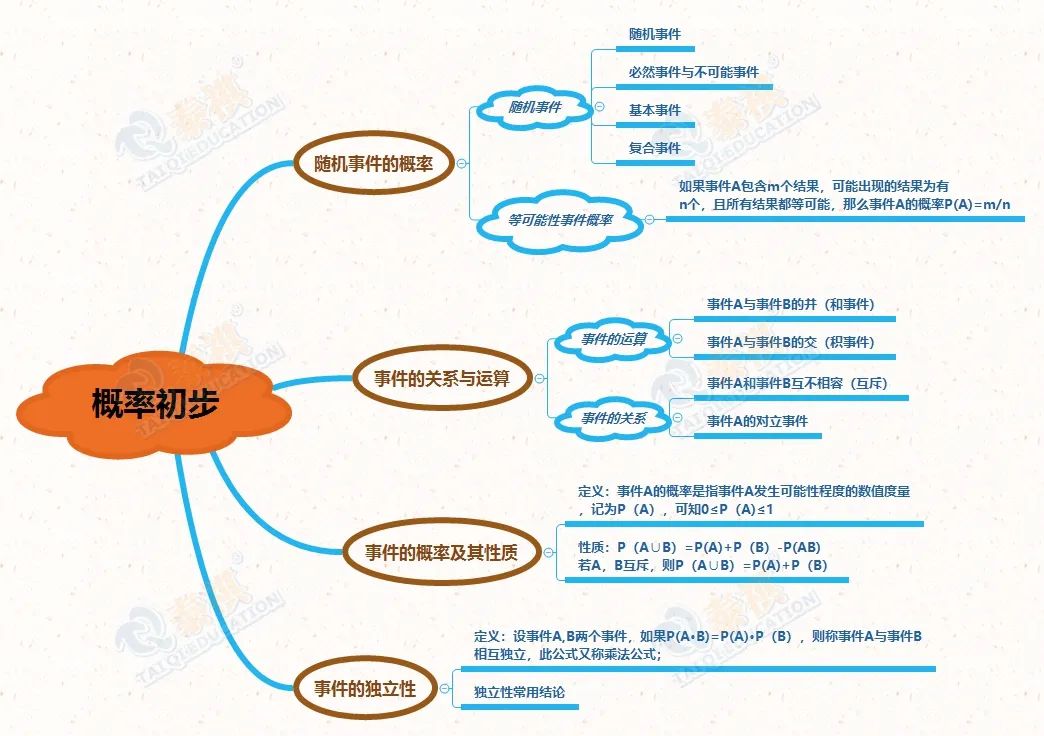 【管綜數(shù)學(xué)】概率題總是錯？可能因為你還沒有掌握這些公式與解法!