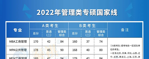 全國34所自劃線院校2022年管理類專碩復(fù)試分?jǐn)?shù)線全部公布！